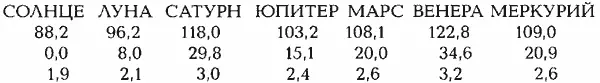 СРЕДНЕЕ ОТКЛОНЕНИЕ ПЛАНЕТ ОТ СЕРЕДИНЫ СОЗВЕЗДИЯ БЛИЗНЕЦОВ 93 град Юлианский - фото 21