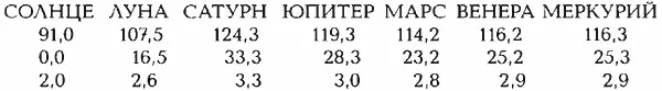 СРЕДНЕЕ ОТКЛОНЕНИЕ ПЛАНЕТ ОТ СЕРЕДИНЫ СОЗВЕЗДИЯ БЛИЗНЕЦОВ 113 град Юлианский - фото 22