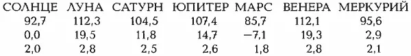 СРЕДНЕЕ ОТКЛОНЕНИЕ ПЛАНЕТ ОТ СЕРЕДИНЫ СОЗВЕЗДИЯ БЛИЗНЕЦОВ 84 град Юлианский - фото 24