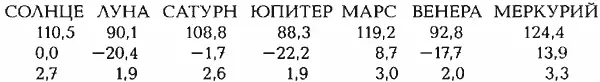 СРЕДНЕЕ ОТКЛОНЕНИЕ ПЛАНЕТ ОТ СЕРЕДИНЫ СОЗВЕЗДИЯ БЛИЗНЕЦОВ 123 град Юлианский - фото 25