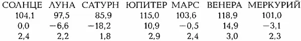 СРЕДНЕЕ ОТКЛОНЕНИЕ ПЛАНЕТ ОТ СЕРЕДИНЫ СОЗВЕЗДИЯ БЛИЗНЕЦОВ 84 град Юлианский - фото 26