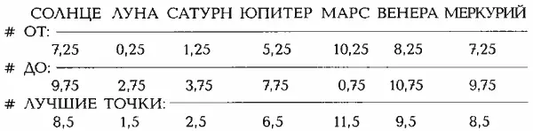 ШКАЛА СОЗВЕЗДИЙ ОВЕНТЕЛЕЦБЛИЗНЕЦЫРАКЛЕВДЕВАВЕСЫ - фото 55