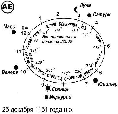Рис 210 Положения планет на 25 декабря 1151 года Расчет по программе HOROS - фото 62