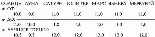 ШКАЛА СОЗВЕЗДИЙ ОВЕНТЕЛЕЦБЛИЗНЕЦЫРАКЛЕВДЕВАВЕСЫ - фото 66