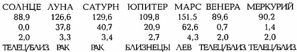 СРЕДНЕЕ ОТКЛОНЕНИЕ ОТ ЛУЧШИХ ТОЧЕК 124 градуса Рис 217 Положение планет - фото 73