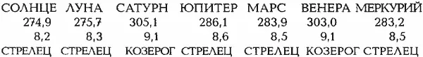 Расположение планет 8 декабря 1284 года показано на рис 224 На рис 225 - фото 82