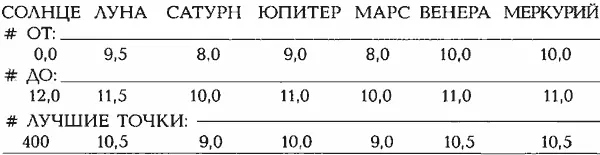 ШКАЛА СОЗВЕЗДИЙ ОВЕНТЕЛЕЦБЛИЗНЕЦЫРАКЛЕВДЕВАВЕСЫ - фото 93