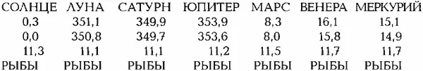 СРЕДНЕЕ ОТКЛОНЕНИЕ ПЛАНЕТ ОТ СЕРЕДИНЫ СОЗВЕЗДИЯ РЫБ 101 град 6 1584 год - фото 114