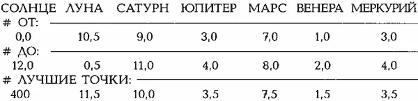 ВХОДНЫЕ ДАННЫЕ ДЛЯ ПРОГРАММЫ HOROS Зодиак Зала Понтифексов в Ватикане зодиак - фото 139