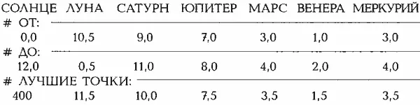 ШКАЛА СОЗВЕЗДИЙ ОВЕНТЕЛЕЦБЛИЗНЕЦЫРАКЛЕВДЕВАВЕСЫ - фото 140