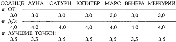 ШКАЛА СОЗВЕЗДИЙ ОВЕНТЕЛЕЦБЛИЗНЕЦЫРАКЛЕВДЕВАВЕСЫ - фото 176