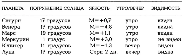 Венера Марс и Сатурн были очень хорошо видны Они образовывали яркий - фото 195