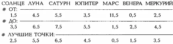 ШКАЛА СОЗВЕЗДИЙ ОВЕНТЕЛЕЦБЛИЗНЕЦЫРАКЛЕВДЕВАВЕСЫ - фото 236