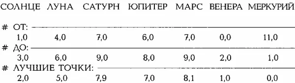 ШКАЛА СОЗВЕЗДИЙ ОВЕНТЕЛЕЦБЛИЗНЕЦЫРАКЛЕВДЕВАВЕСЫ - фото 361