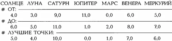 ШКАЛА СОЗВЕЗДИЙ ОВЕНТЕЛЕЦБЛИЗНЕЦЫРАКЛЕВДЕВАВЕСЫ - фото 370
