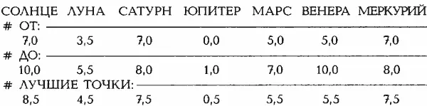 ВХОДНЫЕ ДАННЫЕ ДЛЯ ПРОГРАММЫ HOROS Зодиак подвигов Геракла GP Код данных GP6 - фото 415