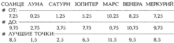 ВХОДНЫЕ ДАННЫЕ ДЛЯ ПРОГРАММЫ HOROS Зодиак PG на костяном престоле Ивана - фото 431