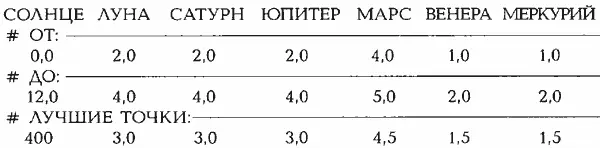 ВХОДНЫЕ ДАННЫЕ ДЛЯ ПРОГРАММЫ HOROS Зодиак GA с Геммы Августа якобы 10 года н - фото 433