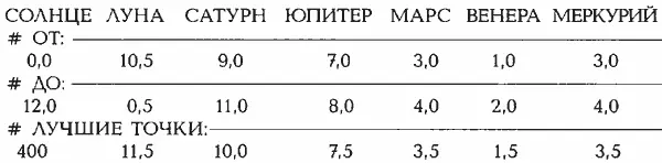 ВХОДНЫЕ ДАННЫЕ ДЛЯ ПРОГРАММЫ HOROS Зодиак FZ Фальконетто из Мантуи Код данных - фото 439