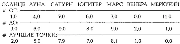ВХОДНЫЕ ДАННЫЕ ДЛЯ ПРОГРАММЫ HOROS Зодиак ФРЕСКИ ДЕВЫ в Скифской палате в - фото 444