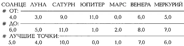 ВХОДНЫЕ ДАННЫЕ ДЛЯ ПРОГРАММЫ HOROS Зодиак подвигов Геракла GP Код данных GP5 - фото 446