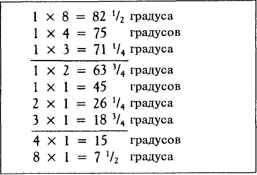 Рис 32 Приложение 3 Геометрические углы Ганна образованные соотношением - фото 400