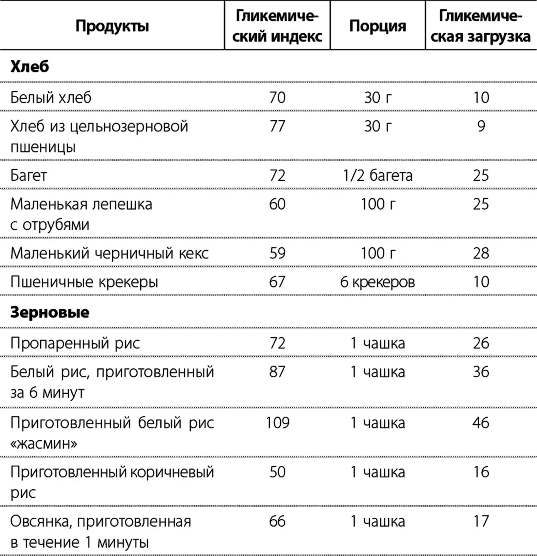 На скорость усвоения углеводов влияют помимо самого продукта еще две важные - фото 35