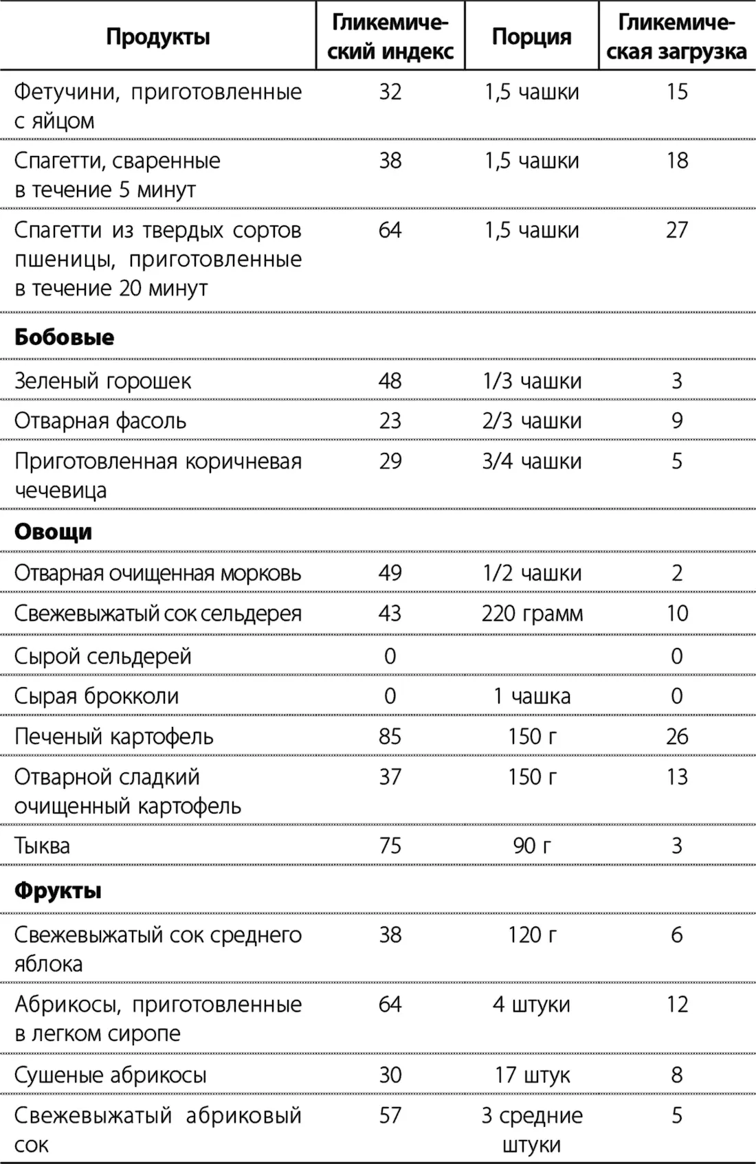 На скорость усвоения углеводов влияют помимо самого продукта еще две важные - фото 36