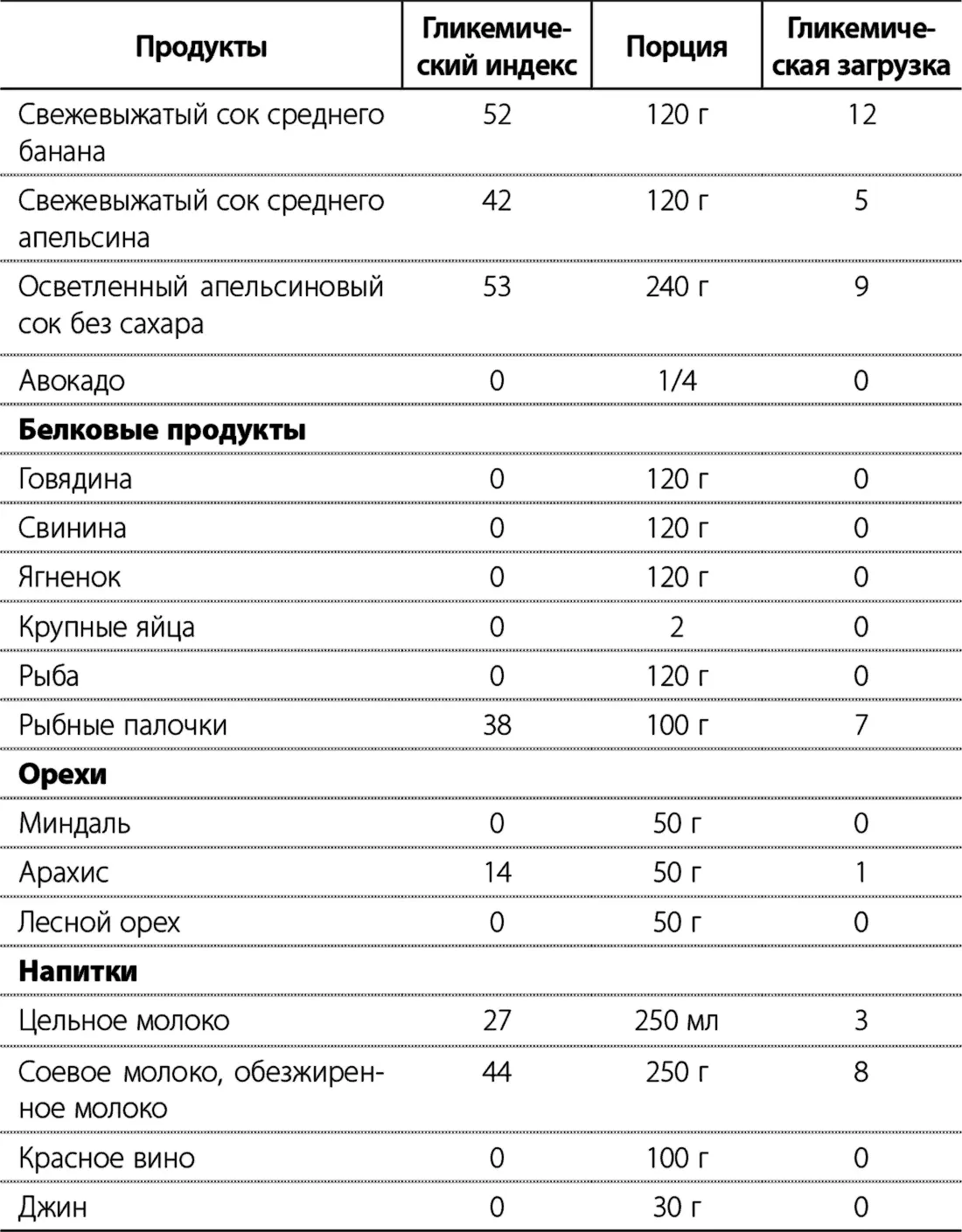На скорость усвоения углеводов влияют помимо самого продукта еще две важные - фото 37