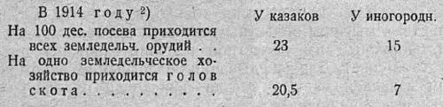 До революции это неравенство между казачьими и неказачьими сословиями - фото 2