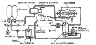 Схема системы воздушного пуска двигателя танка Объект 432 Система - фото 155