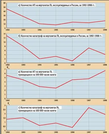 Рис 1 Абсолютное и относительное на 100 ООО часов налета количество АП и - фото 2