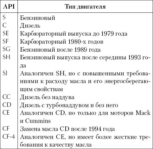 Иногда эти параметры соединяются в одном типе масла Например Лукойл API - фото 71