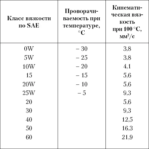 Здесь особо важным показателем является вязкость при рабочей температуре - фото 72