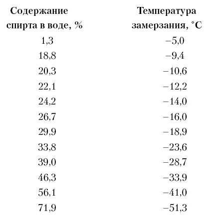 Поэтому необходимость добавления спирта в бак в наше время по меньшей мере - фото 78