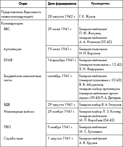 Таблица 22 Организация Генерального штаба Красной Армии с 22 июня 1941 года - фото 1