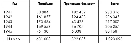 Источник А А Шабаев Потери офицерского состава Красной Армии в Великой - фото 7