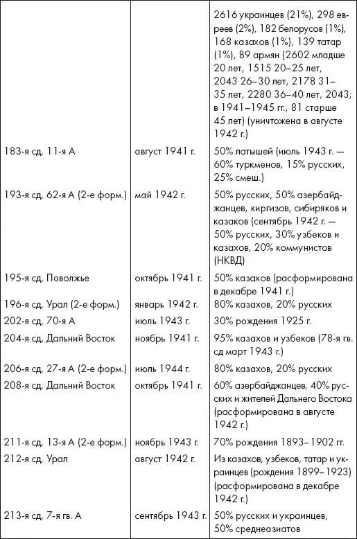 Восставшие из пепла Как Красная Армия 1941 года превратилась в Армию Победы - фото 15
