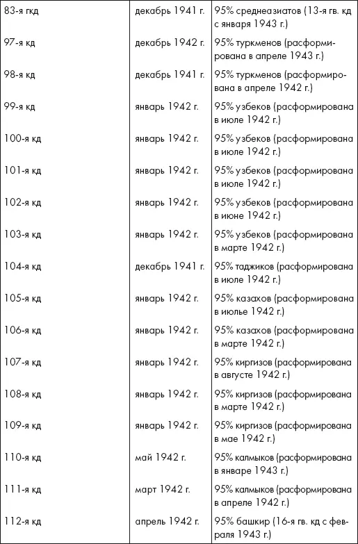 Источники Robert G Poirier and Albert Z Conner Red Army Order of Battle in - фото 26