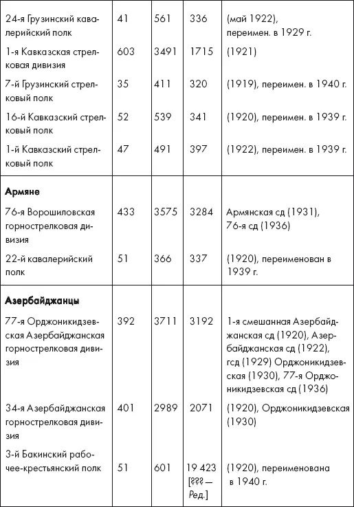 Источник В В Градосельский Национальные воинские формирования в Красной - фото 30