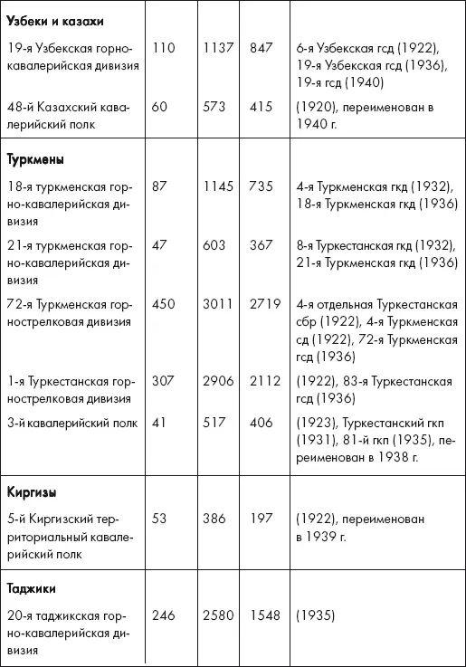 Источник В В Градосельский Национальные воинские формирования в Красной - фото 31