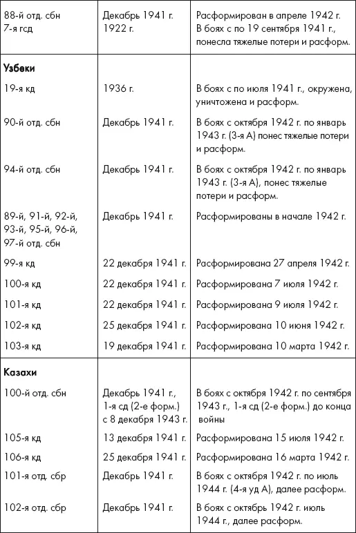 Источники Боевой состав Советской армии 19411945 гг В пяти частях М - фото 36