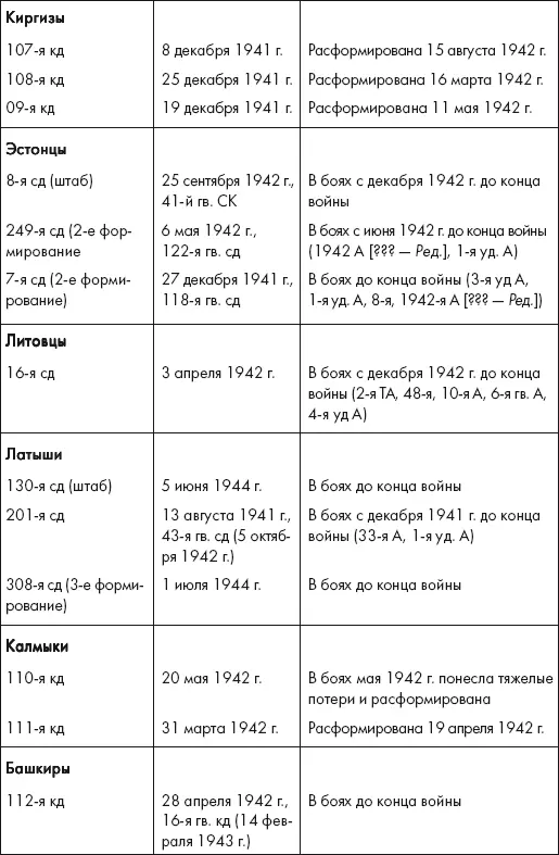 Источники Боевой состав Советской армии 19411945 гг В пяти частях М - фото 37