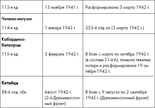 Источники Боевой состав Советской армии 19411945 гг В пяти частях М - фото 38