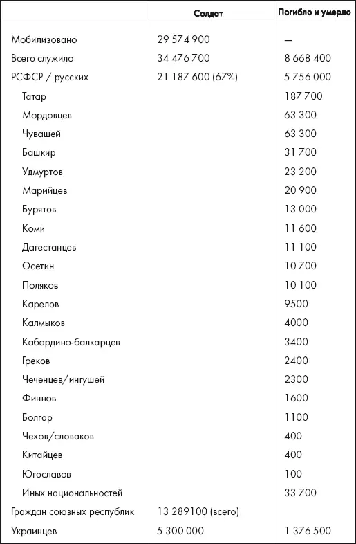 Источники Людские потери СССР в Великой Отечественной войне СанктПетербург - фото 41