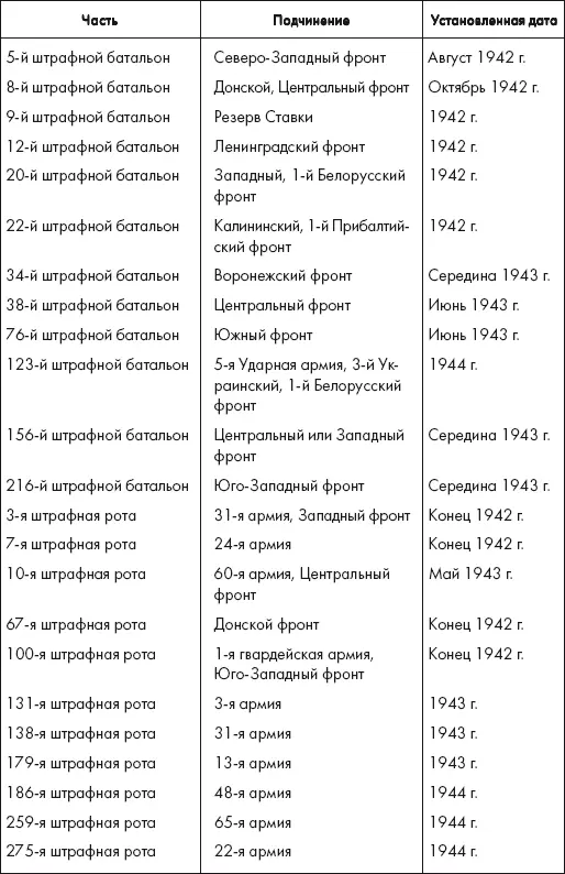 Таблица 48 Штатный суточный паек солдата Красной Армии 22 сентября 1941 г в - фото 43