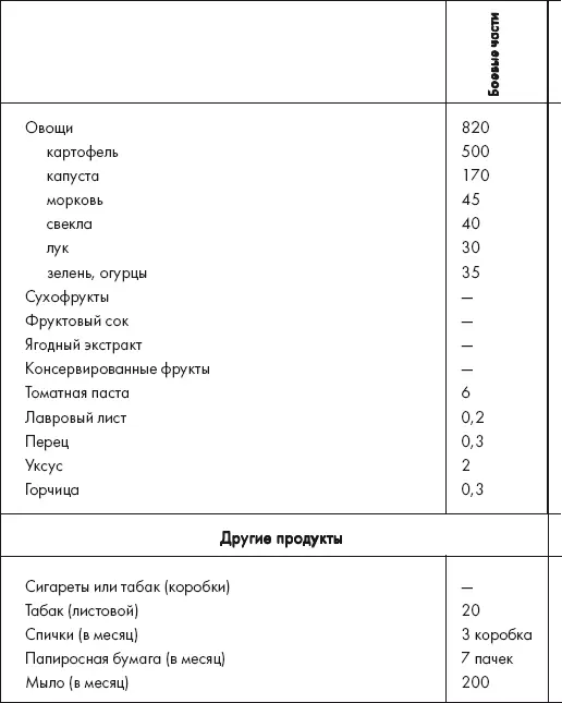 Примечания прочерки указывают на отсутствие продукта в рационе в то время 1 - фото 46