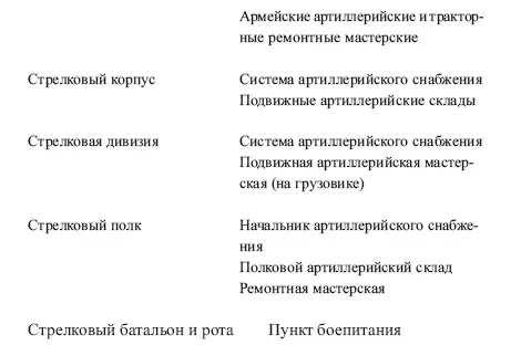 Источник Служба артиллерийского снабжения ВОВ 654 95 Главное - фото 58
