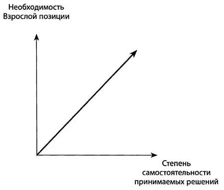 Схема 4Область необходимости Взрослой позиции Влияние со Взрослой позиции - фото 28
