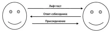 Схема 9 Взаимодействие Командный стиль Люди с эмоциональным стилем не только - фото 38